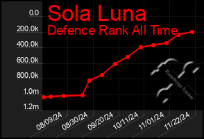 Total Graph of Sola Luna