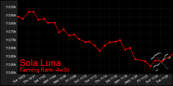 Last 31 Days Graph of Sola Luna