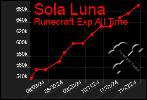 Total Graph of Sola Luna