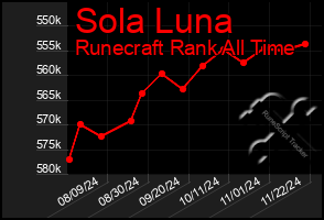 Total Graph of Sola Luna