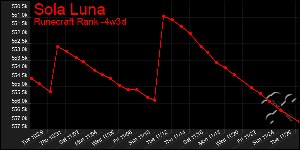 Last 31 Days Graph of Sola Luna