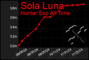 Total Graph of Sola Luna