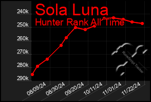 Total Graph of Sola Luna