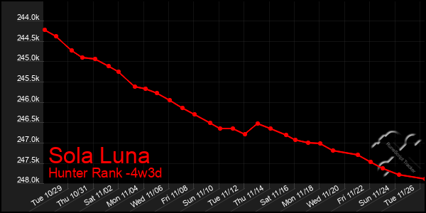 Last 31 Days Graph of Sola Luna