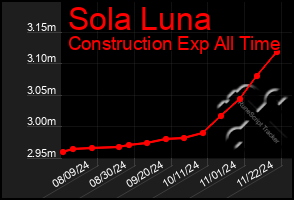 Total Graph of Sola Luna