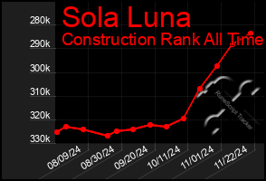 Total Graph of Sola Luna