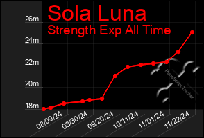 Total Graph of Sola Luna