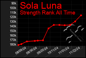 Total Graph of Sola Luna