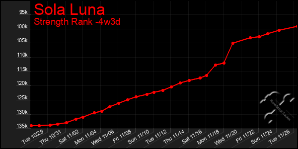 Last 31 Days Graph of Sola Luna