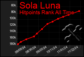 Total Graph of Sola Luna