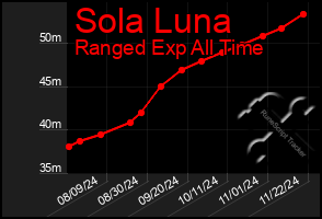 Total Graph of Sola Luna