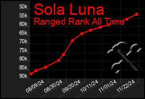 Total Graph of Sola Luna