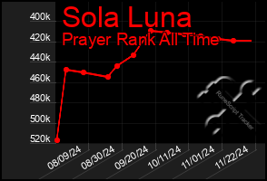 Total Graph of Sola Luna