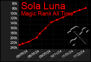 Total Graph of Sola Luna