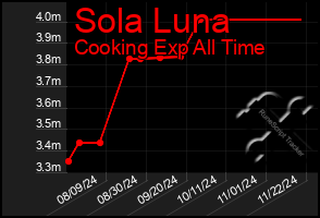 Total Graph of Sola Luna