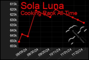 Total Graph of Sola Luna