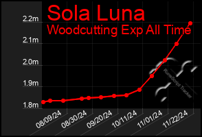 Total Graph of Sola Luna