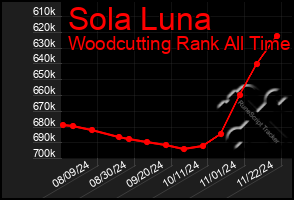 Total Graph of Sola Luna