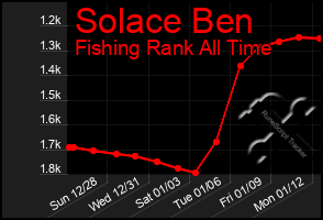 Total Graph of Solace Ben