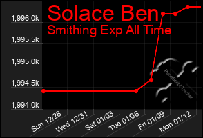 Total Graph of Solace Ben