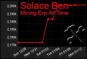 Total Graph of Solace Ben