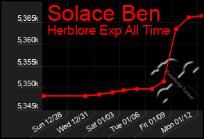 Total Graph of Solace Ben