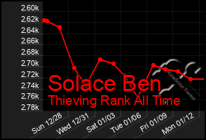 Total Graph of Solace Ben