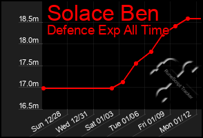 Total Graph of Solace Ben