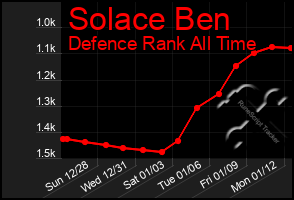 Total Graph of Solace Ben