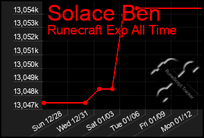 Total Graph of Solace Ben