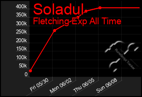 Total Graph of Soladul