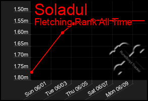 Total Graph of Soladul