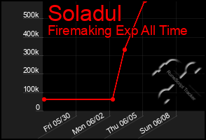 Total Graph of Soladul