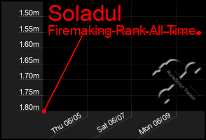 Total Graph of Soladul