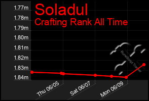 Total Graph of Soladul