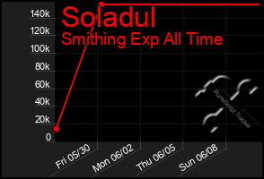 Total Graph of Soladul