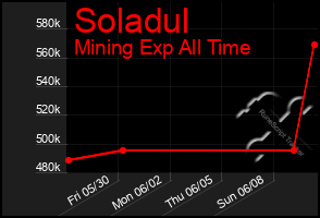 Total Graph of Soladul