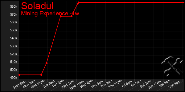 Last 7 Days Graph of Soladul