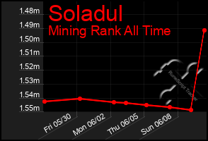 Total Graph of Soladul