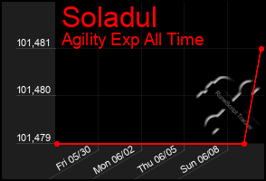 Total Graph of Soladul