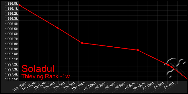Last 7 Days Graph of Soladul