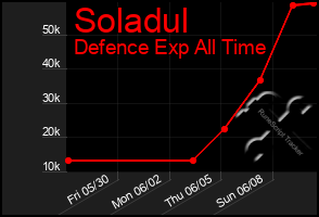 Total Graph of Soladul