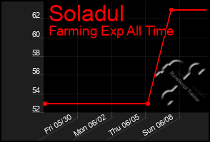 Total Graph of Soladul
