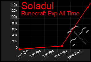 Total Graph of Soladul