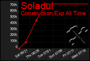 Total Graph of Soladul