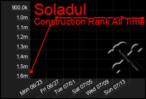 Total Graph of Soladul