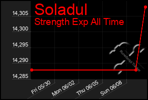 Total Graph of Soladul
