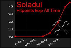Total Graph of Soladul