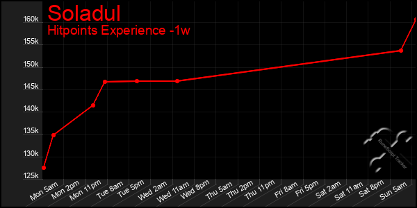 Last 7 Days Graph of Soladul