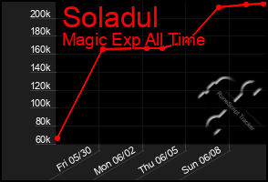 Total Graph of Soladul